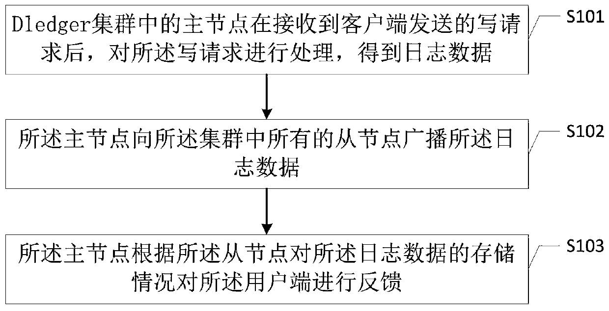 Data processing method and system, computer equipment and storage medium