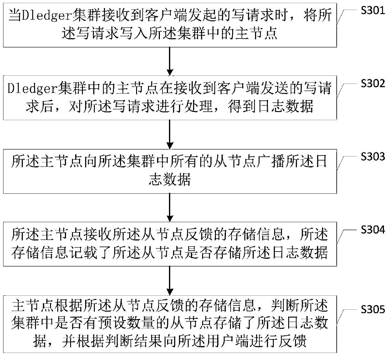 Data processing method and system, computer equipment and storage medium