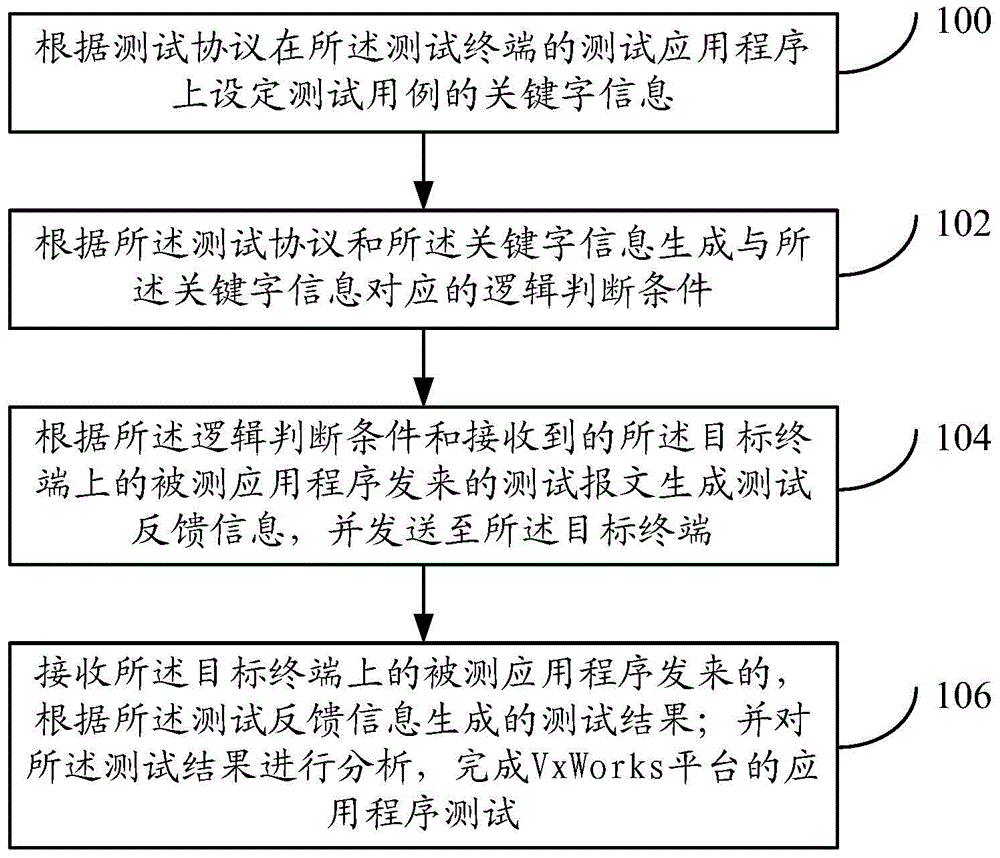 Method and system for application program testing aiming at VxWorks platform