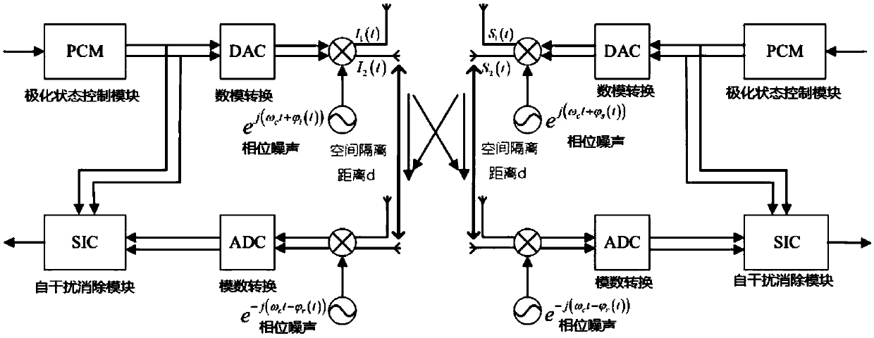 Full-duplex self-interference cancellation in combined spatial domain and polarization domain