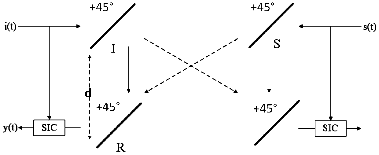 Full-duplex self-interference cancellation in combined spatial domain and polarization domain