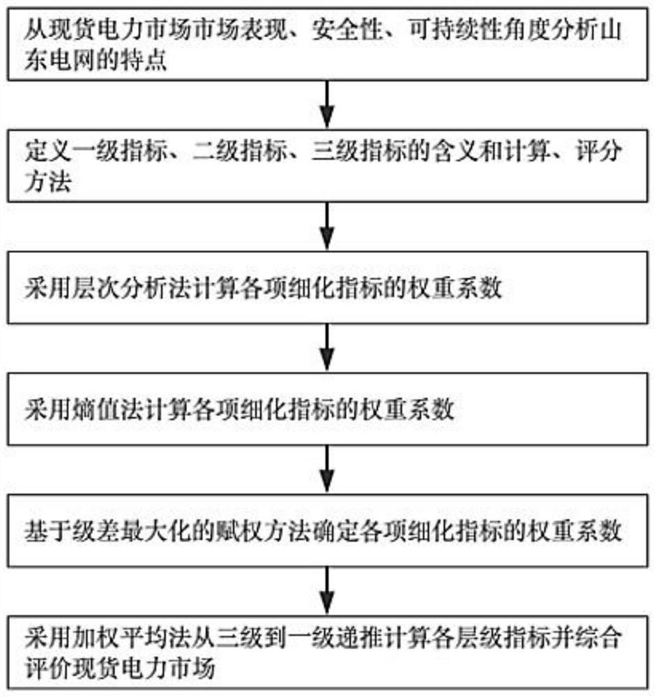 Power system operation evaluation method and system under source network load storage multi-element collaborative interaction