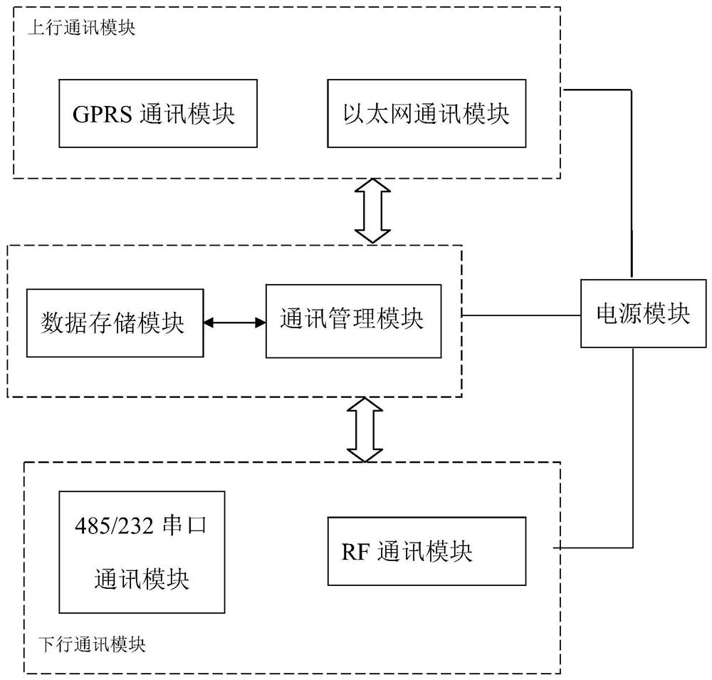 Communication method, power distribution integrated communication equipment and system