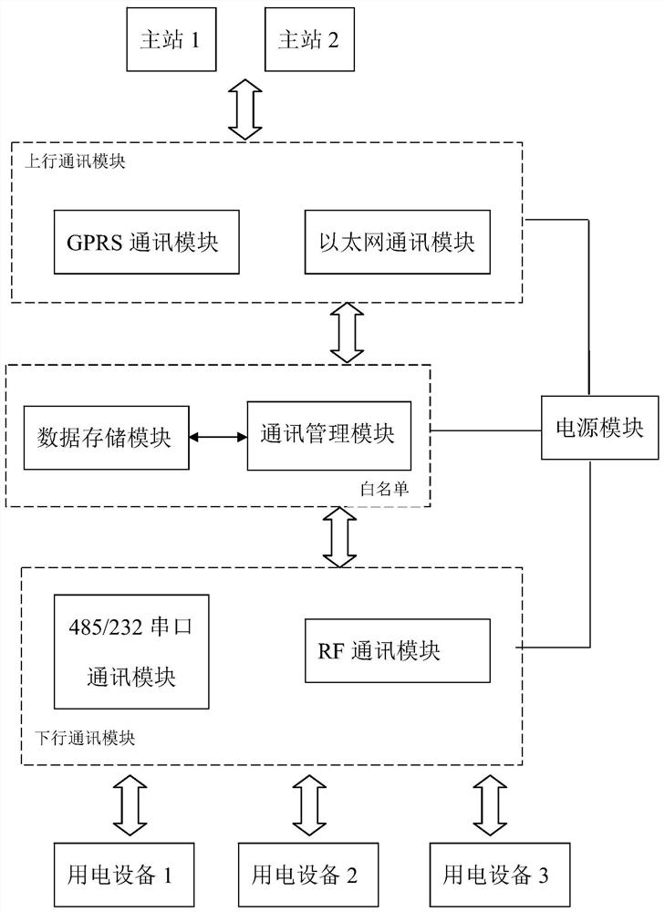 Communication method, power distribution integrated communication equipment and system