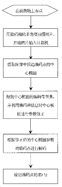 Precise identification and position method of robust coding point in image under complex background