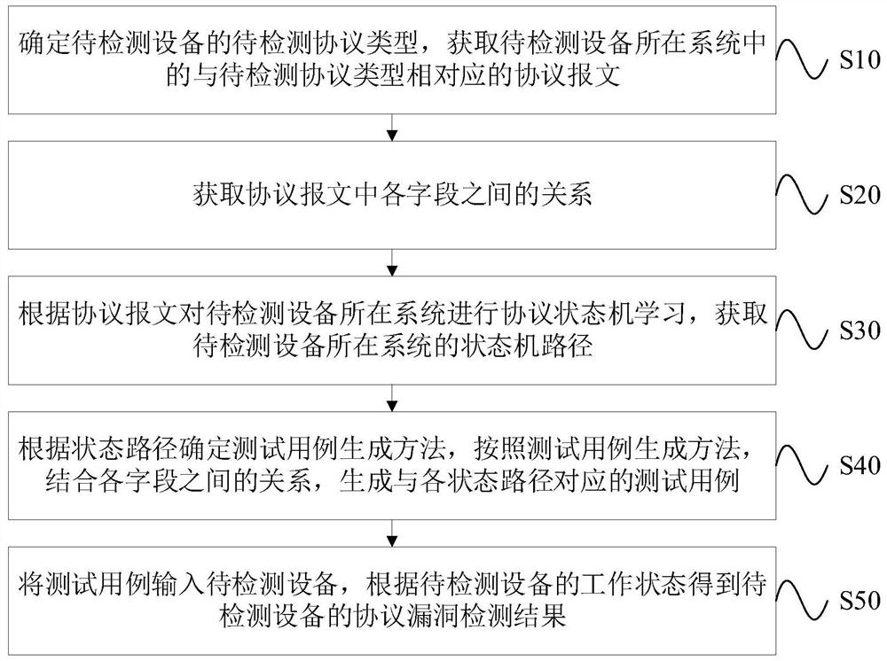 Equipment protocol vulnerability detection method and device