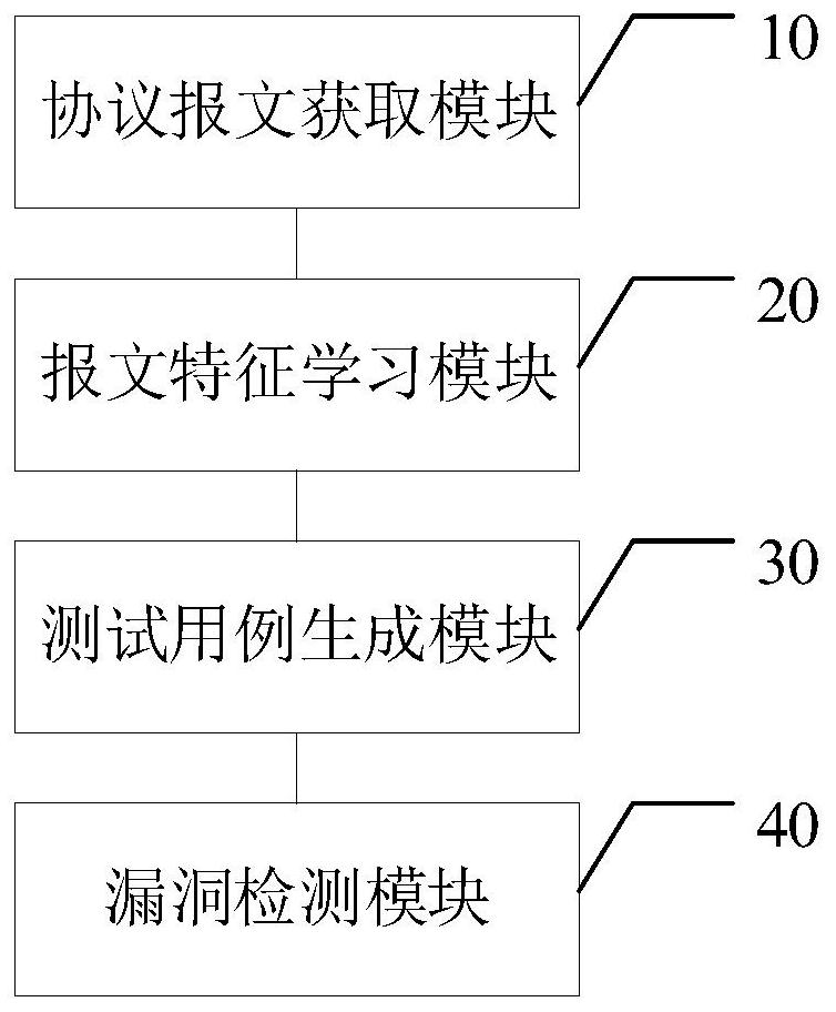 Equipment protocol vulnerability detection method and device