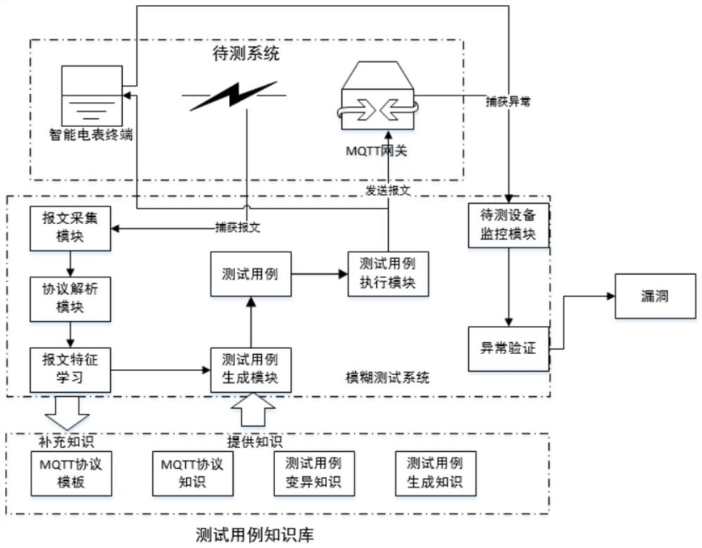 Equipment protocol vulnerability detection method and device