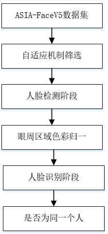 Face recognition method and system based on self-adaption and color normalization