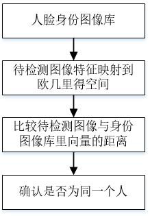 Face recognition method and system based on self-adaption and color normalization