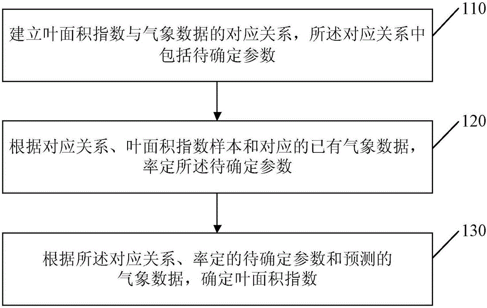 Estimation method and device of vegetation leaf area index