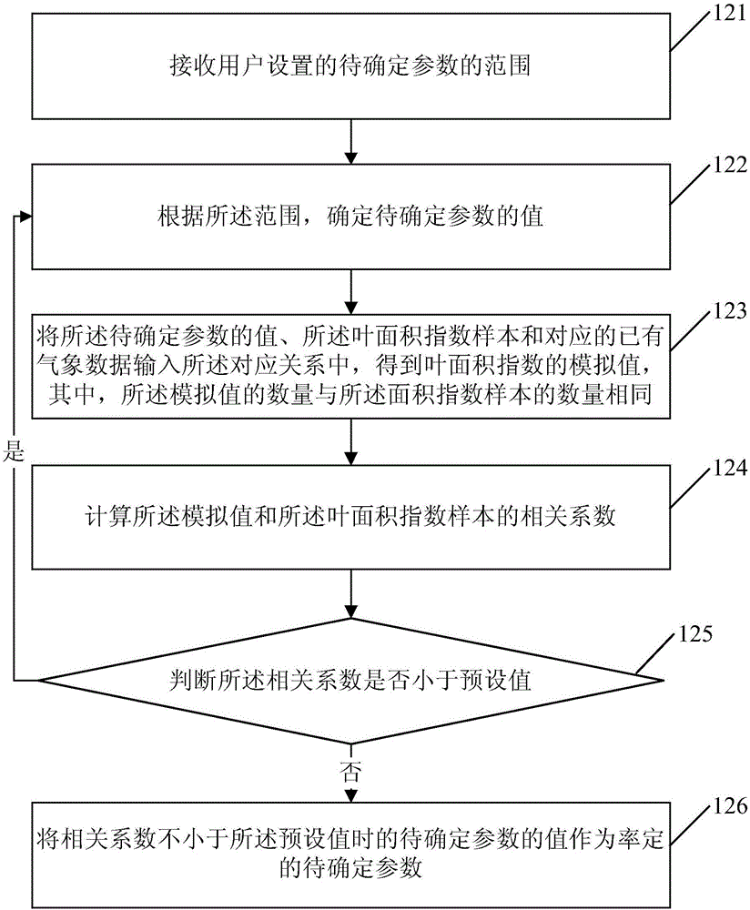 Estimation method and device of vegetation leaf area index