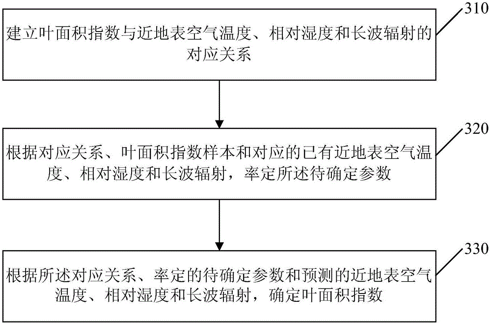 Estimation method and device of vegetation leaf area index