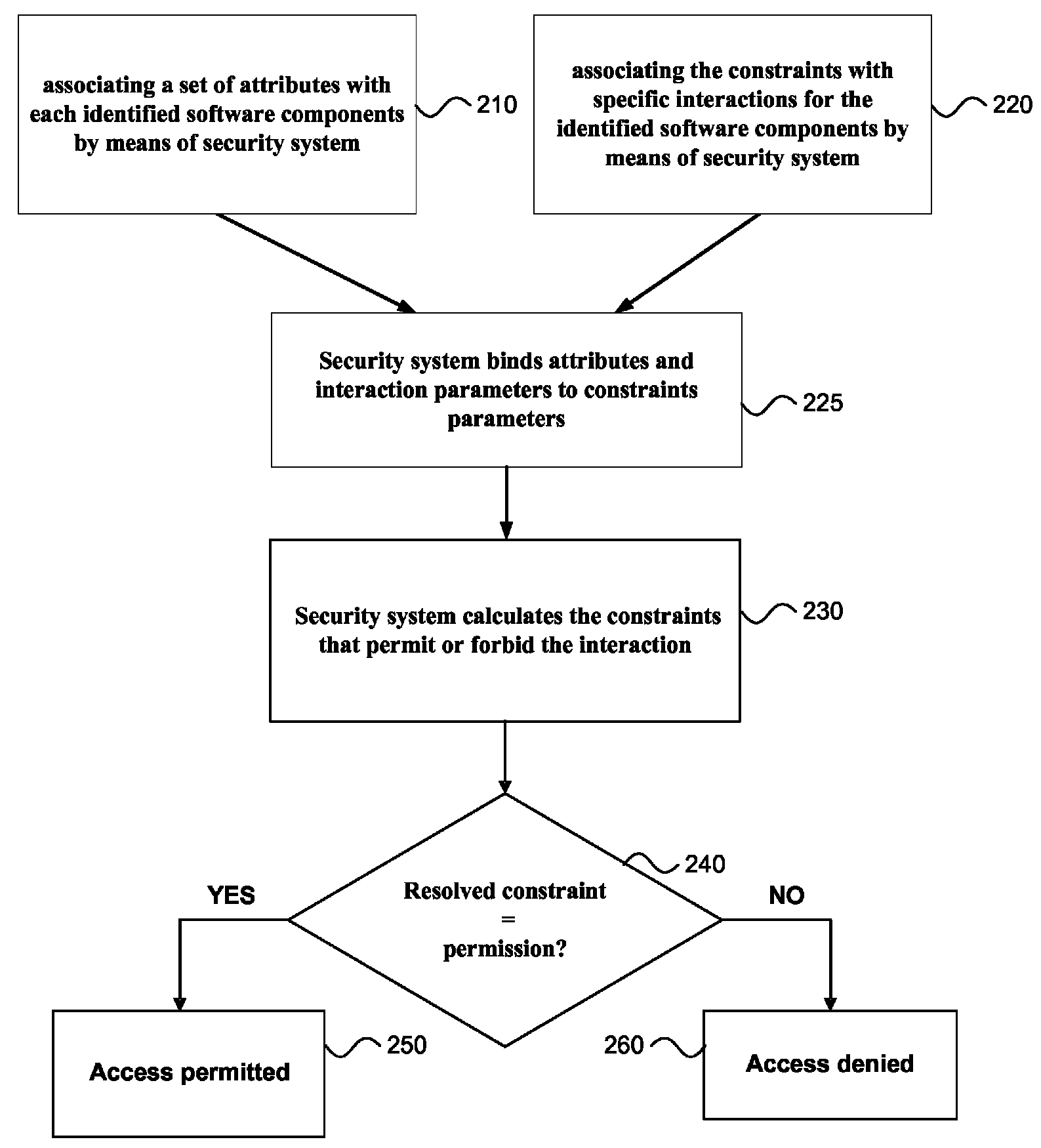 Constraint-based and attribute-based security system for controlling software component interaction