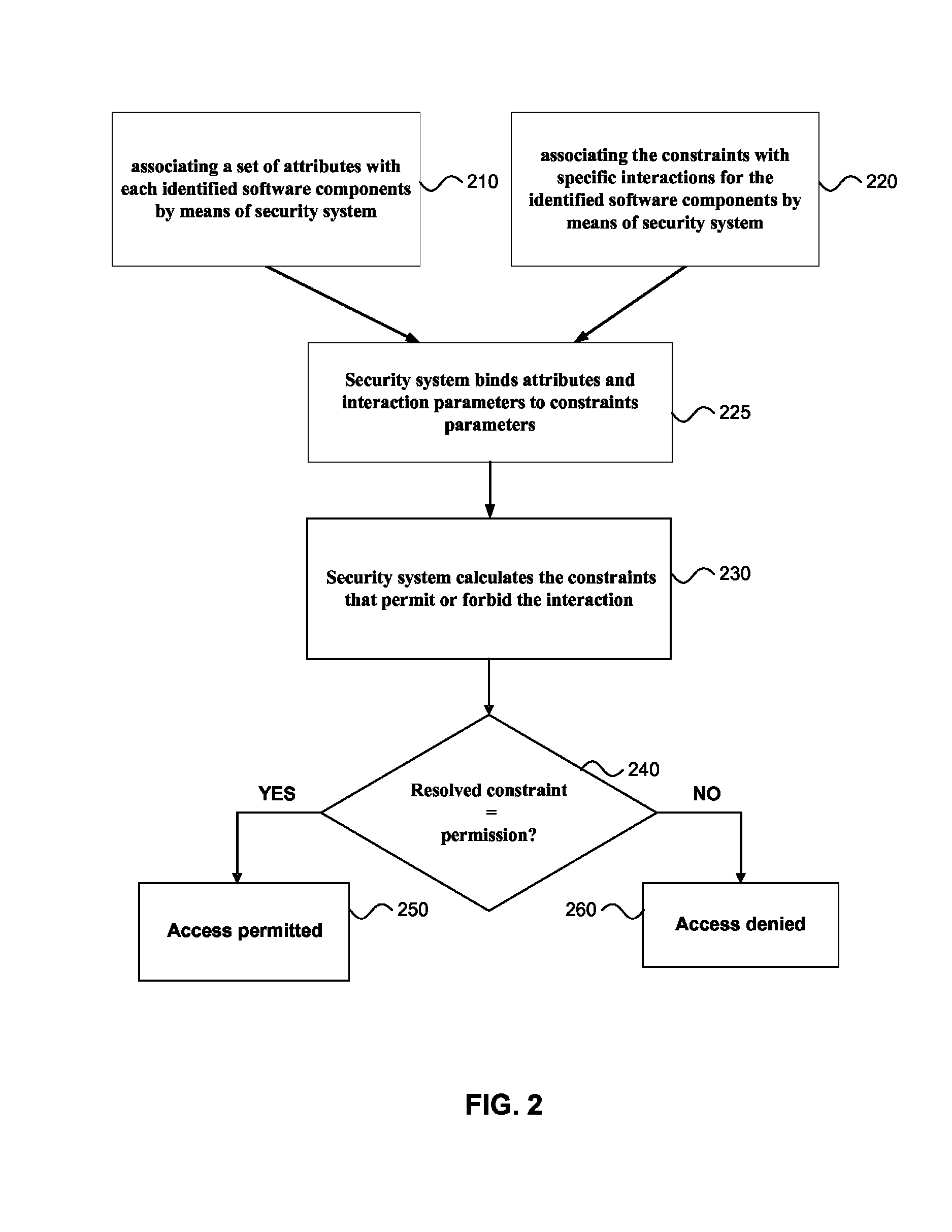 Constraint-based and attribute-based security system for controlling software component interaction