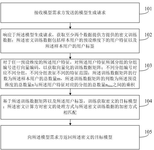 Model generation method and device and device for model generation