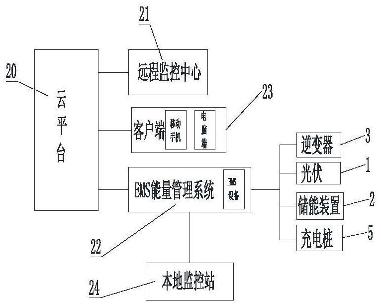 Photovoltaic storage and discharge integrated management platform