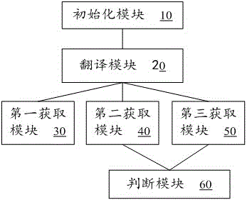 Binary system translation method and device based on execution tree depth