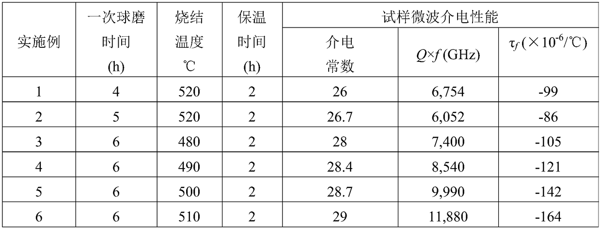 Low-temperature sintering microwave medium ceramic material and preparation method thereof