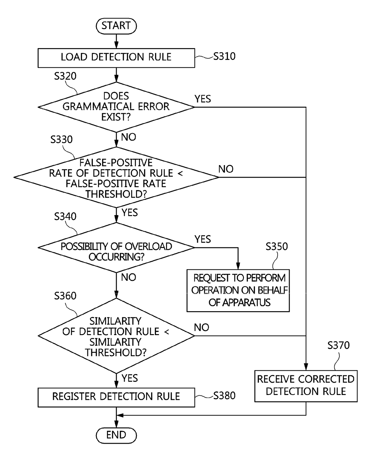 Apparatus and method for verifying detection rule