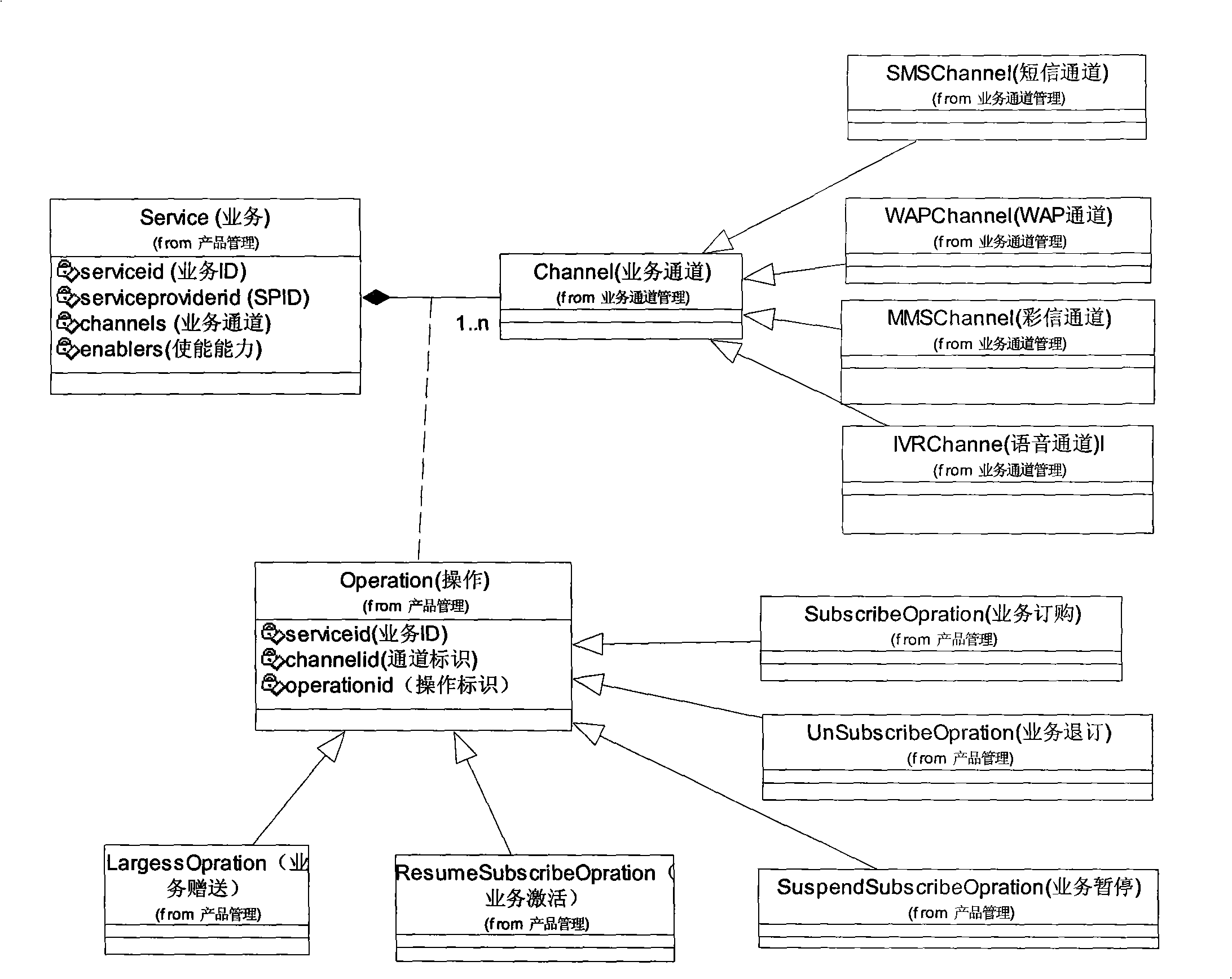 Control method and system for increment service supporting multiple access modes