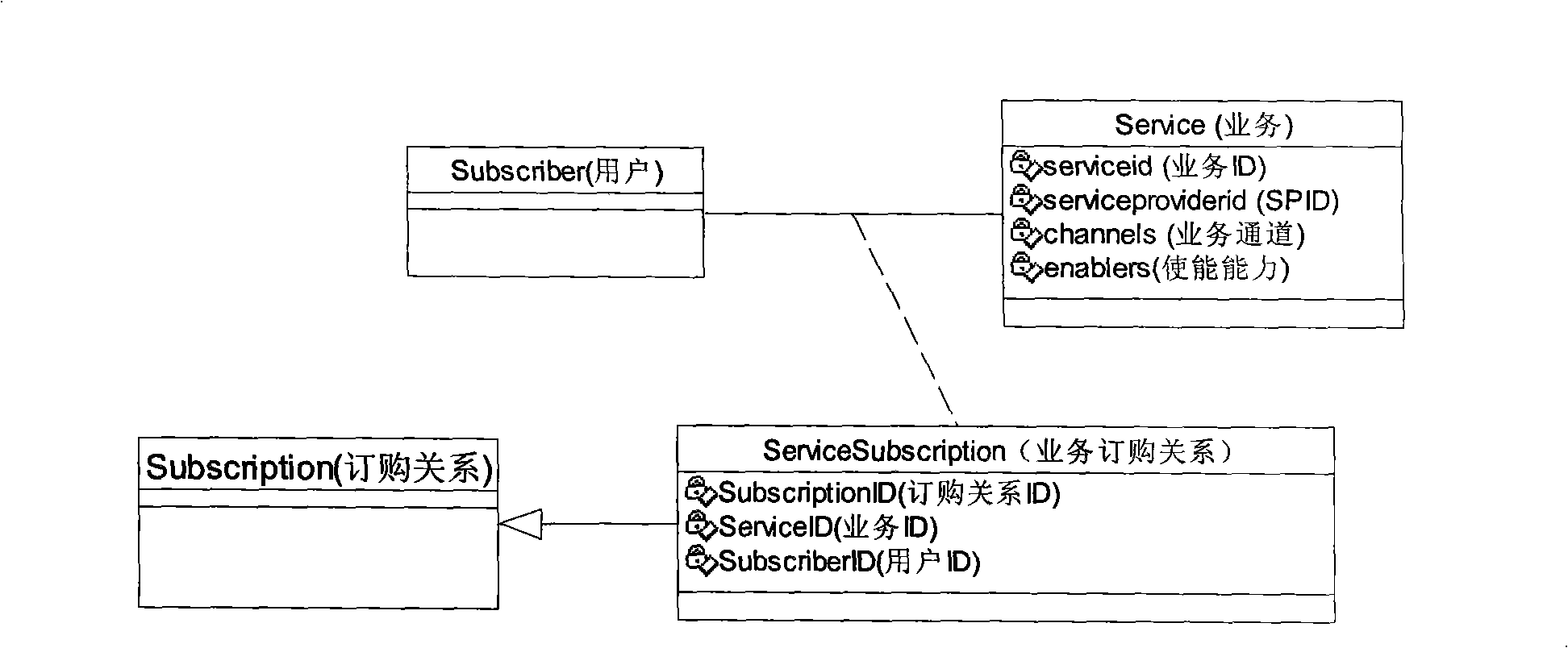 Control method and system for increment service supporting multiple access modes