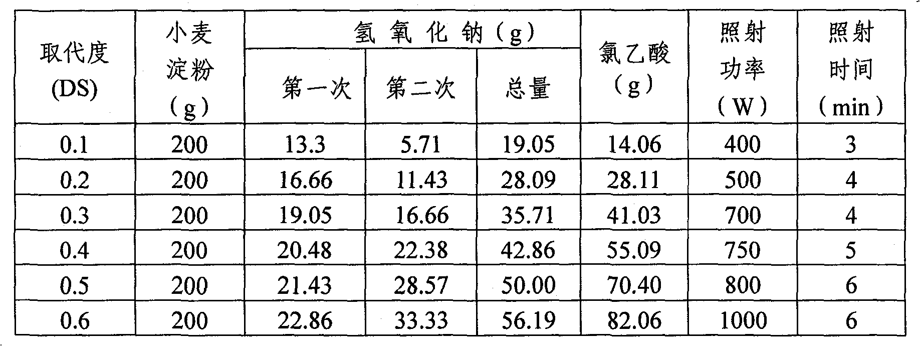 Method for preparing carboxymethyl modified starch