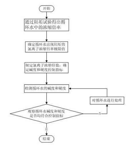 Circulating water system control method