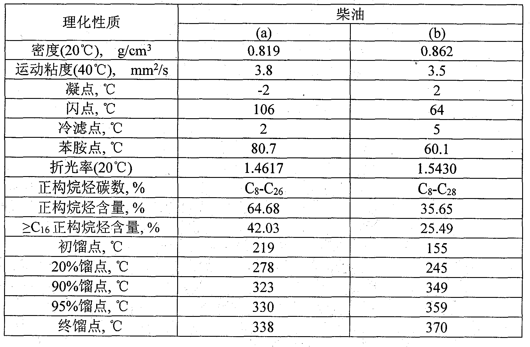 Diesel oil cold filter clogging temperature improving agent and preparation method thereof