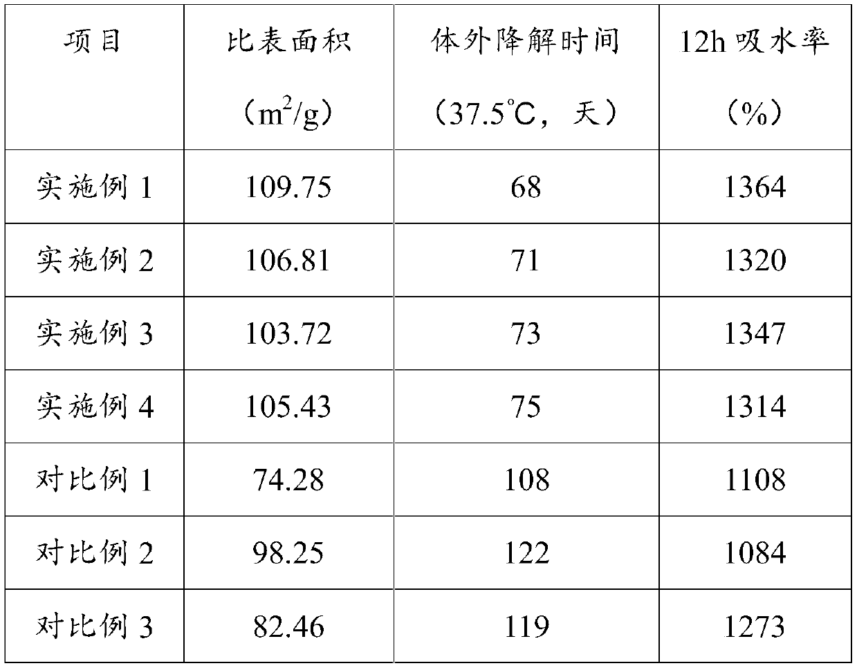 Hemostasis material for clinical internal medicine to stop bleeding and preparation method thereof