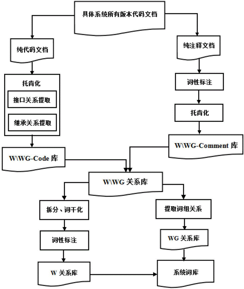 Automatic thesaurus construction method for specific software historical code library