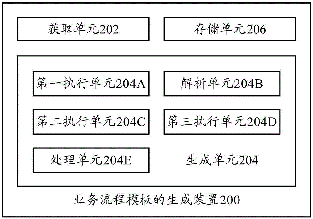 Business process template generation method and device