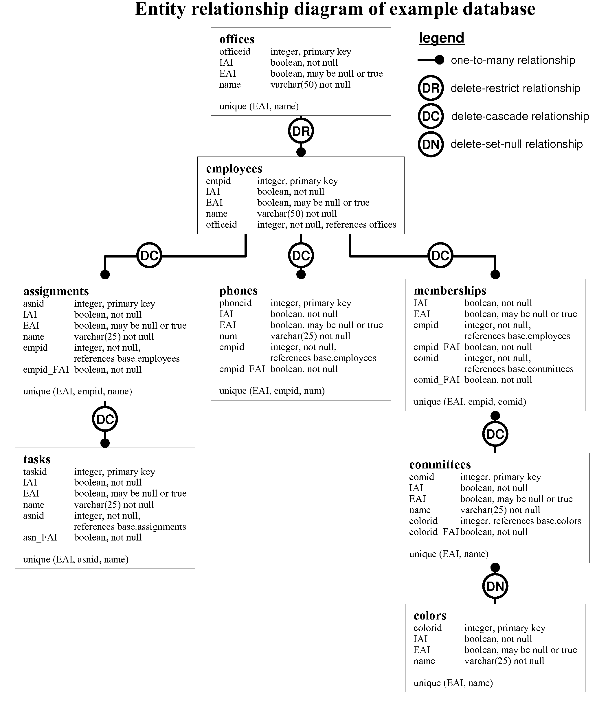 Method and system for the logical deletion of relational database records