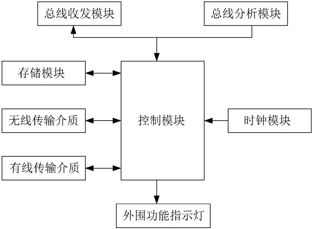 High-speed CAN (Controller Area Network) bus data converting device and method