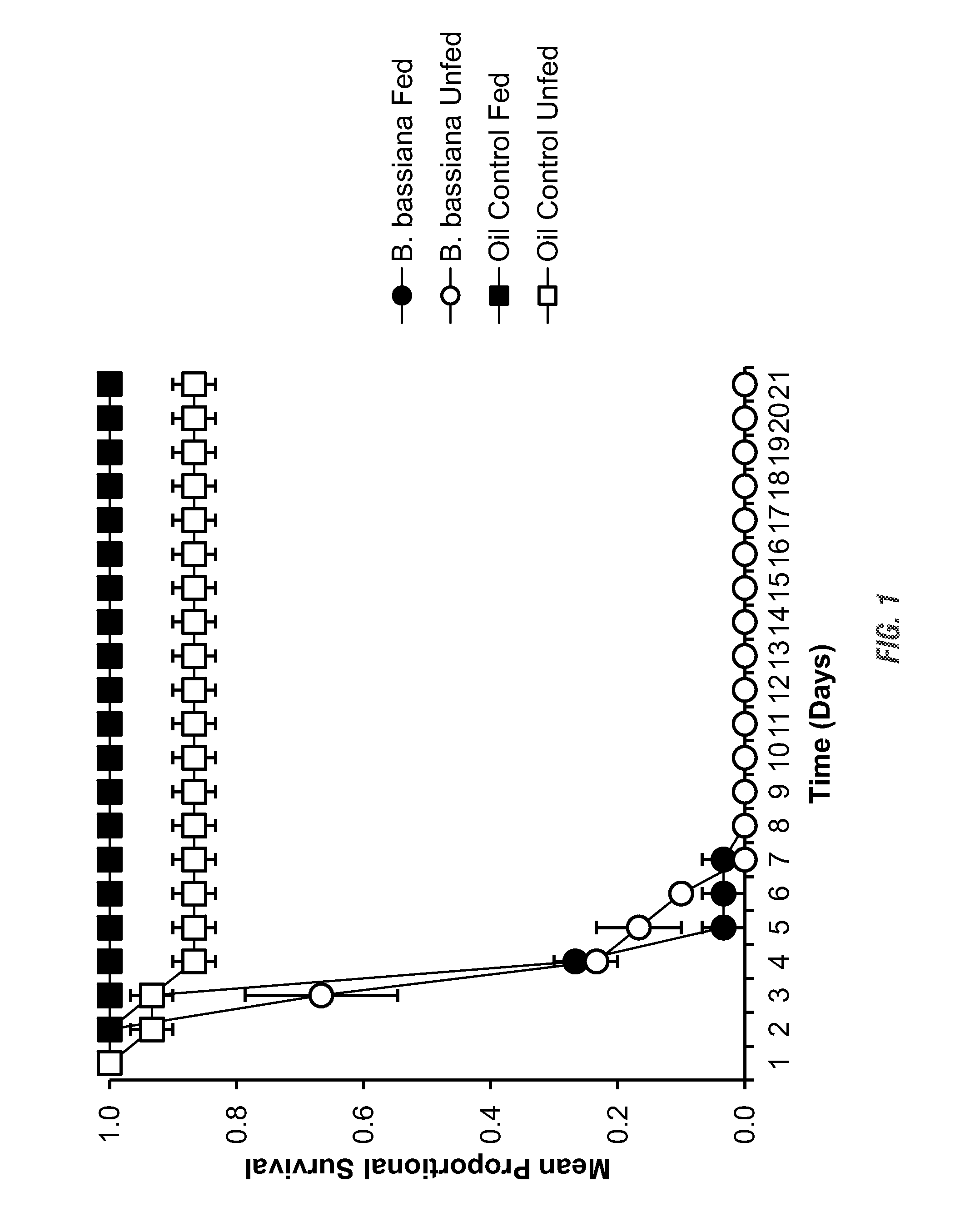 Compositions and methods for bed bug control using entomopathogenic fungi