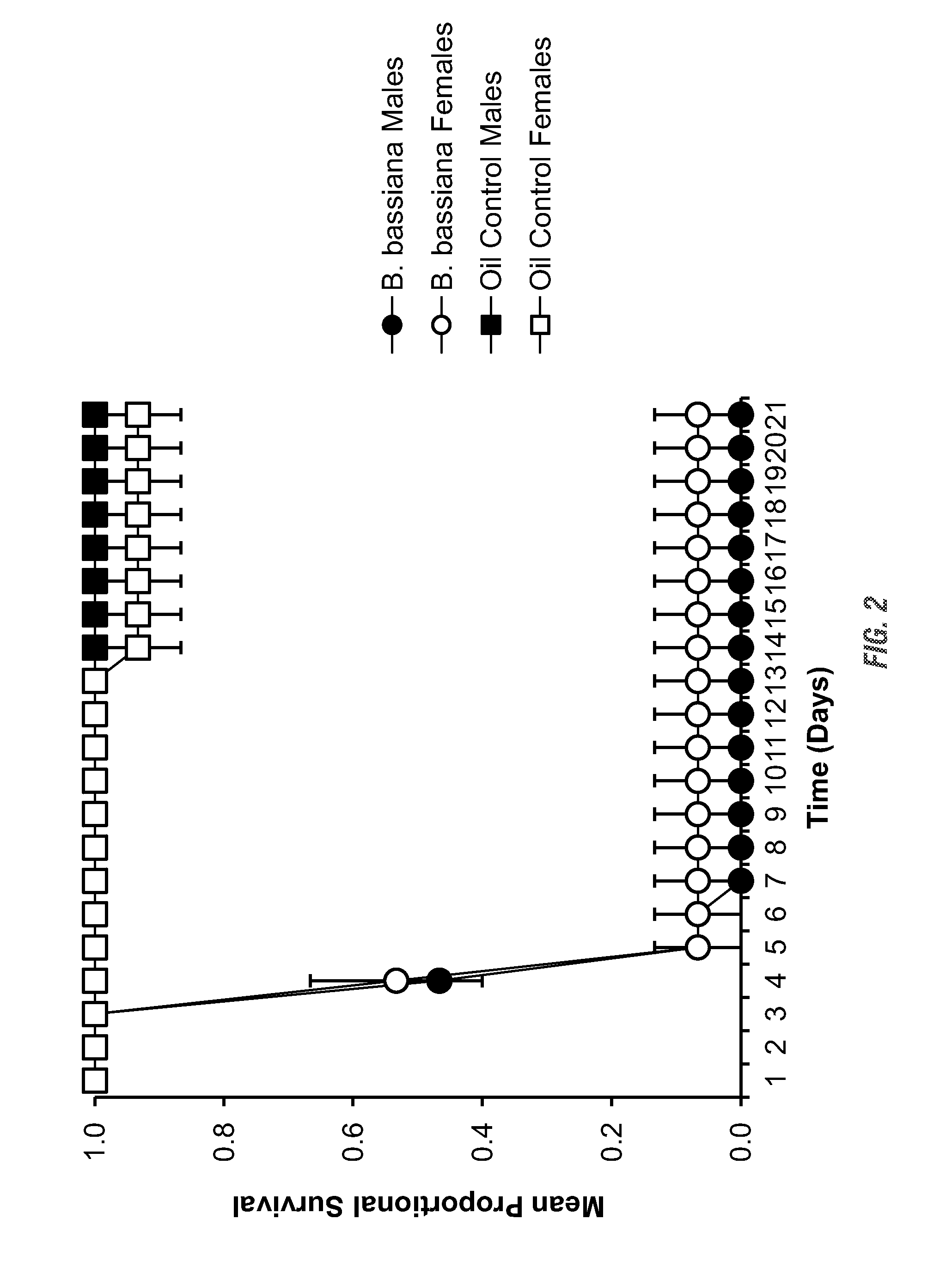 Compositions and methods for bed bug control using entomopathogenic fungi