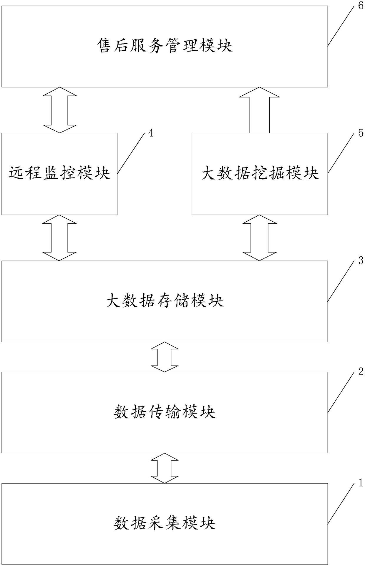 Active after-sale service system for large-scale equipment based on big data mining