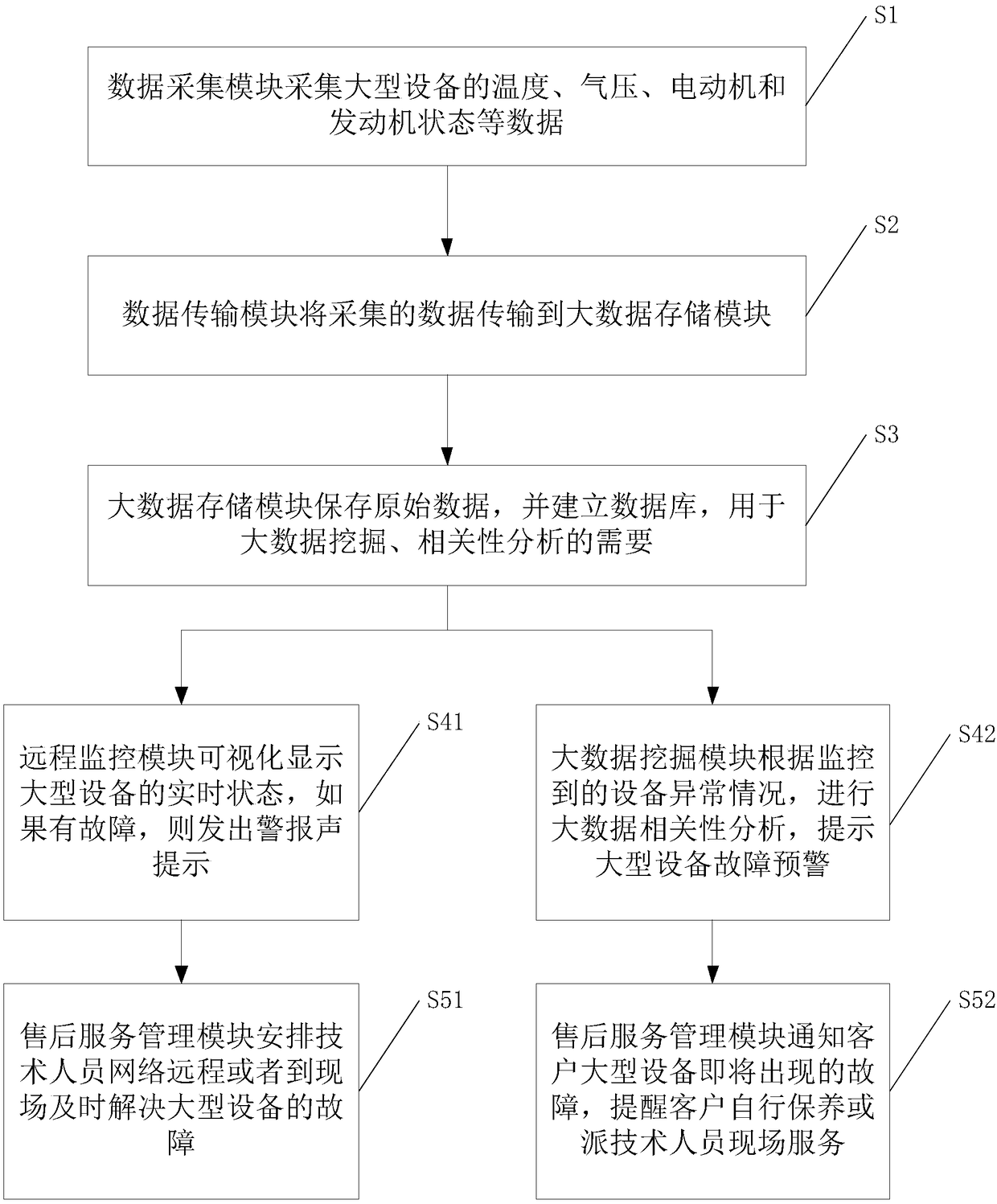 Active after-sale service system for large-scale equipment based on big data mining