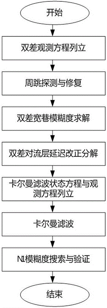 CORS reference station network baseline ambiguity resolving method considering troposphere influence