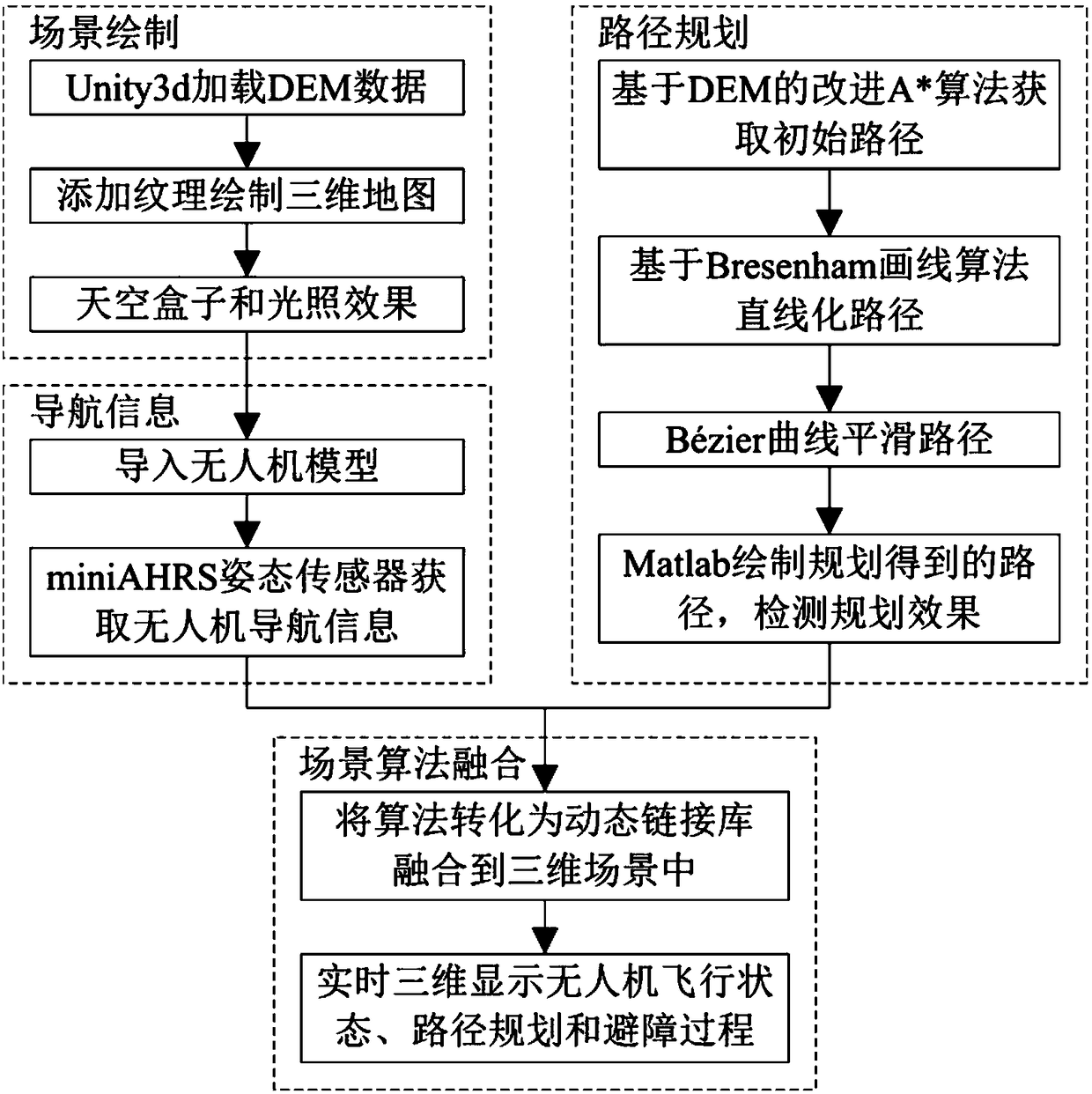 Three-dimensional scene path navigation platform for drone and three-dimensional improved path planning method thereof