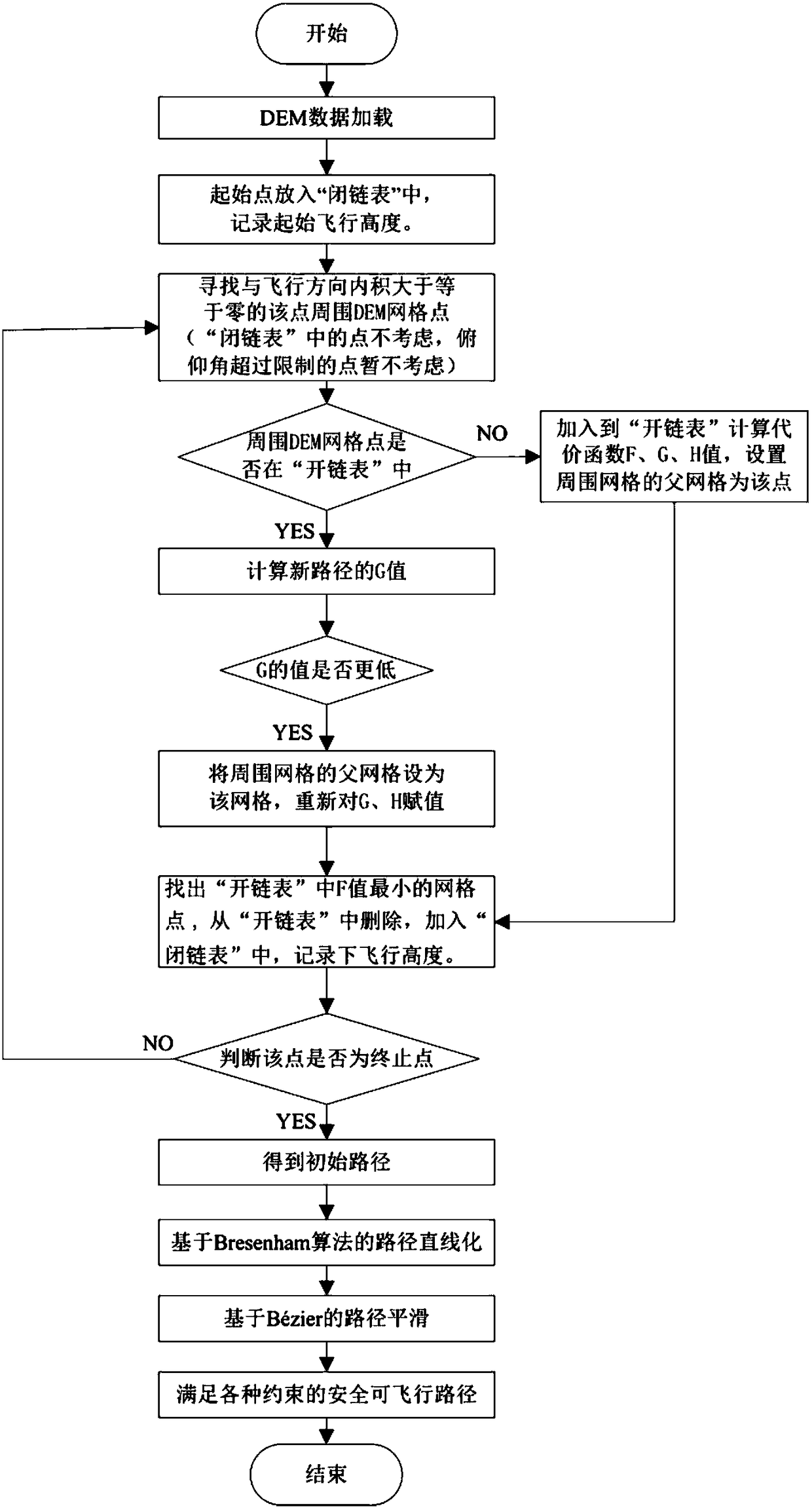 Three-dimensional scene path navigation platform for drone and three-dimensional improved path planning method thereof