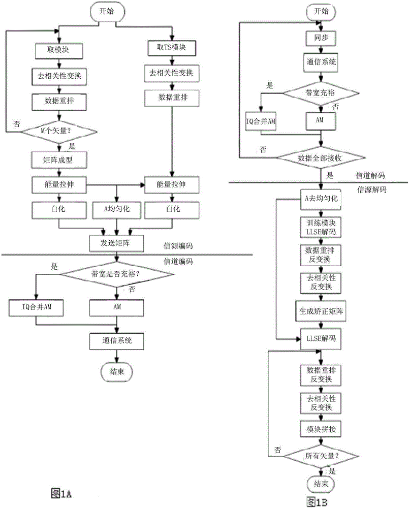 Method of performing full linear error-free protection transmission on multimedia data