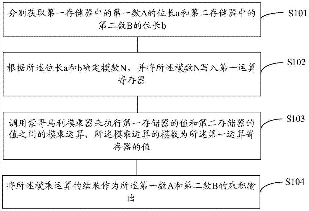 Method and device for processing data on basis of Montgomery modular multiplication