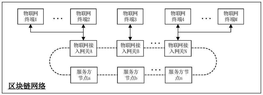 Service implementation method of Internet of Things terminal and Internet of Things access gateway