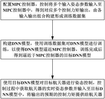 Spacecraft attitude control method based on deep neural network approximation MPC