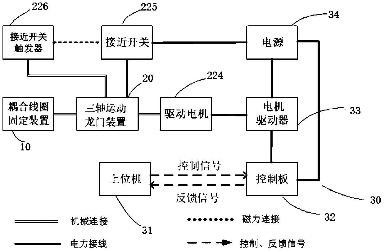 Coupling coil experimental platform for electric vehicle wireless charging system