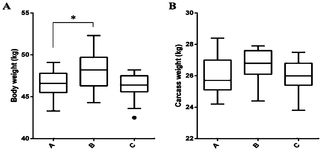 Feed formula capable of improving sheep mutton quality and use method thereof