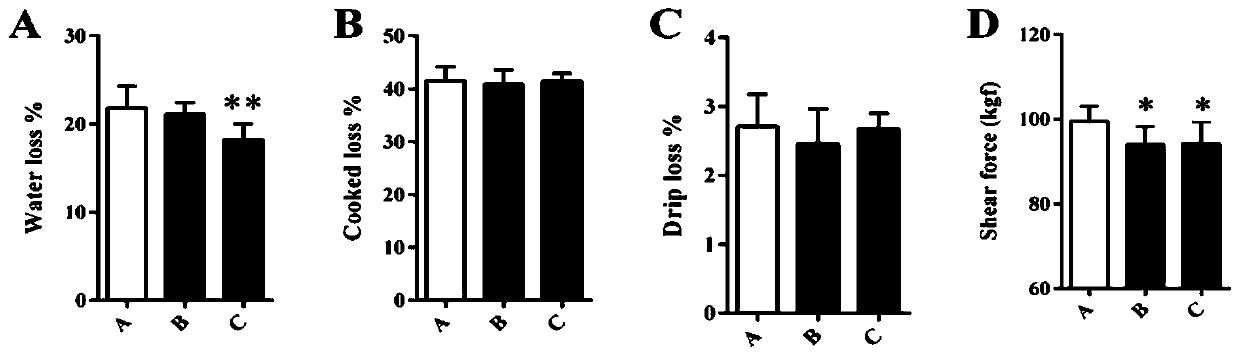 Feed formula capable of improving sheep mutton quality and use method thereof