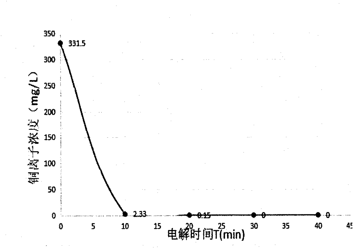 Electrochemical treatment and reclamation of electroplating acid copper wastewater