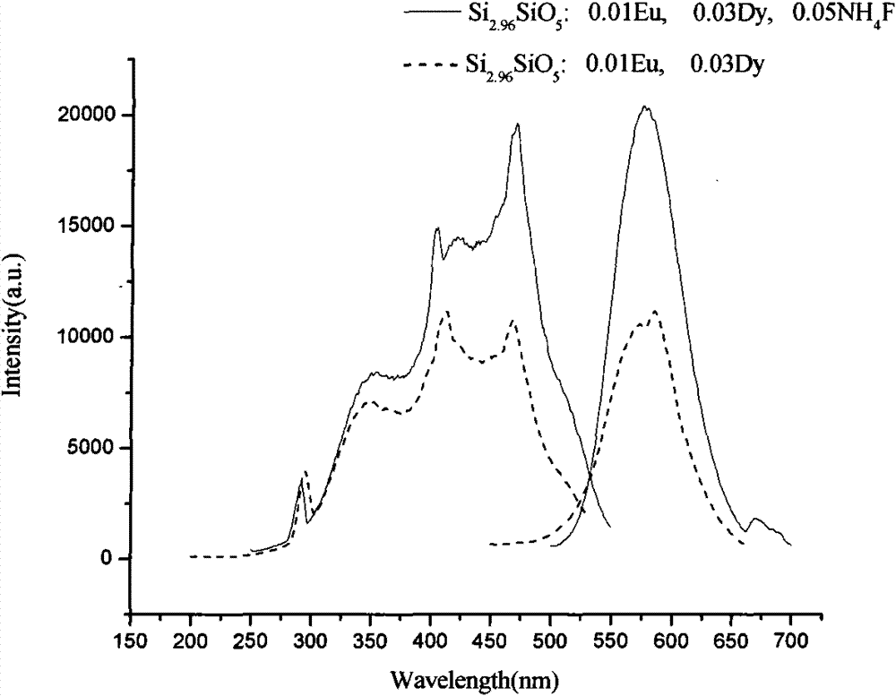 Silicate yellow longpersistent phosphor and preparation method thereof